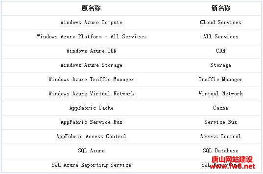 ͼпԿWindows Azure