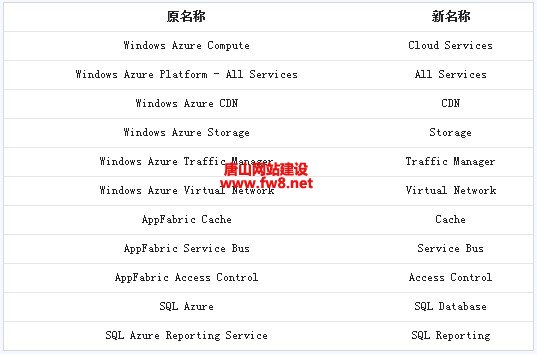 ͼпԿWindows Azure