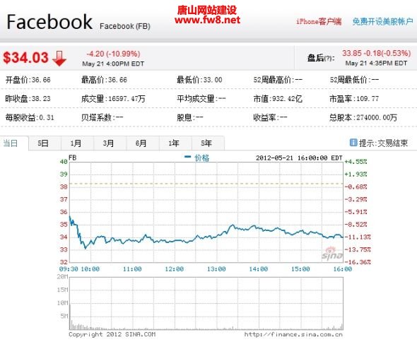 Facebookеڶմ11%Ʒм