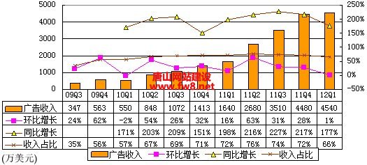 ͼ360Ӫ4540Ԫ ռ66%