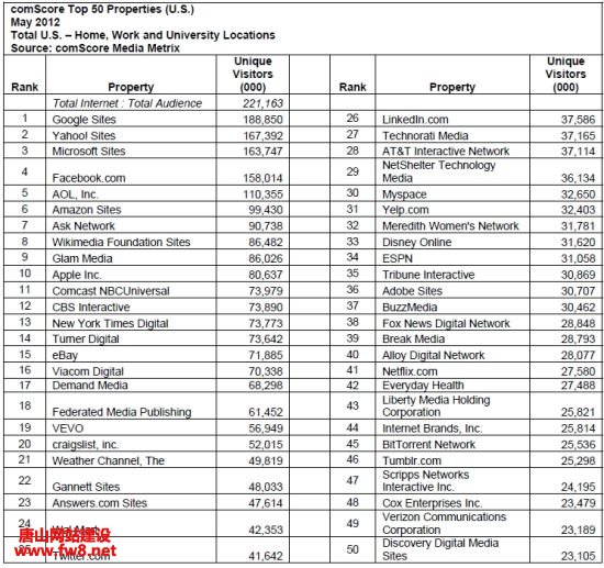 comScore5¹ȸվUV1.89ھȫλ 