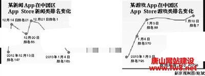 App应用刷榜乱象调查:同行协商瓜分TOP10