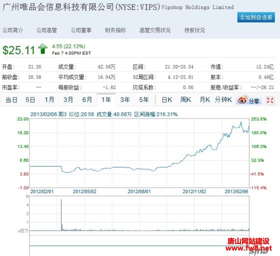 唯品会自IPO以来股价走势图。