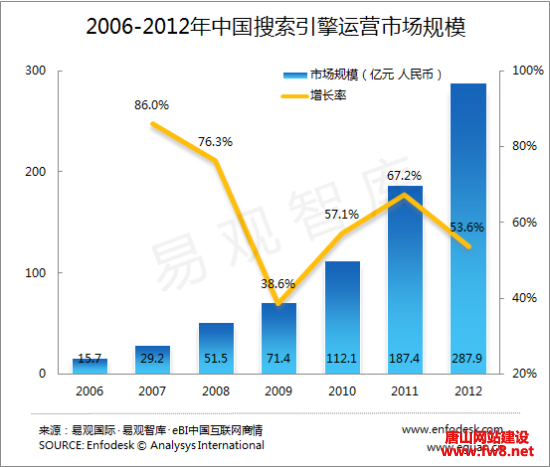2006-2012年中国搜索引擎运营市场规模